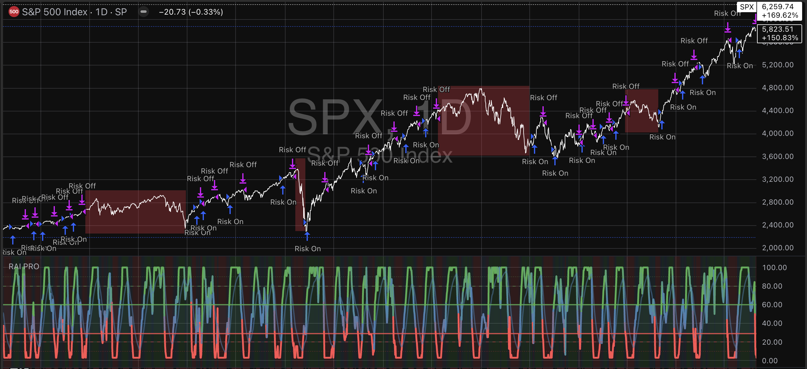 ARAI Crisis Performance Analysis with S&P 500 showing position signals during market crises